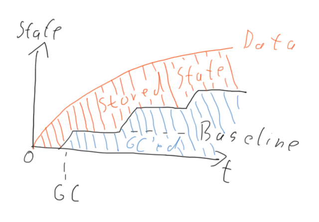 gc graph